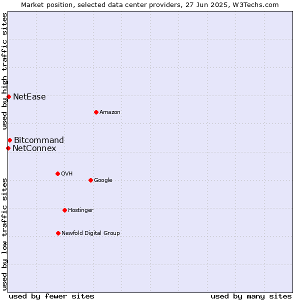 Market position of Bitcommand vs. NetEase vs. NetConnex