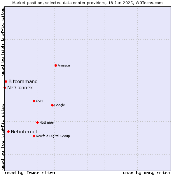 Market position of Netinternet vs. Bitcommand vs. NetConnex