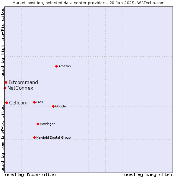 Market position of Cellcom vs. Bitcommand vs. NetConnex