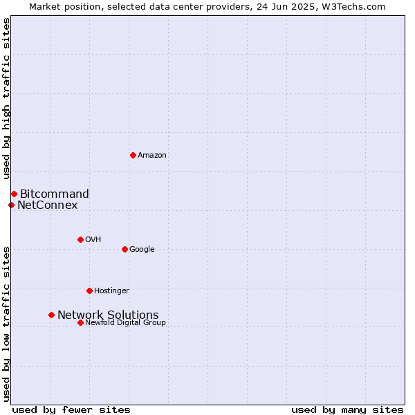 Market position of Network Solutions vs. Bitcommand vs. NetConnex