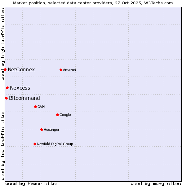 Market position of Nexcess vs. Bitcommand vs. NetConnex