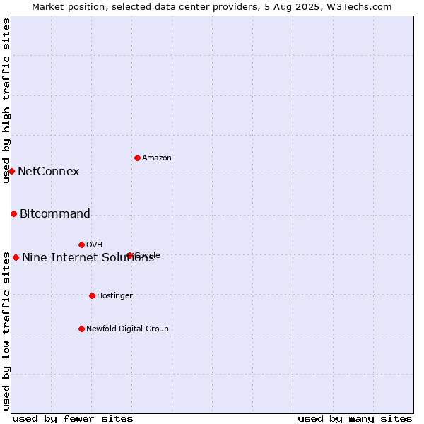 Market position of Nine Internet Solutions vs. Bitcommand vs. NetConnex
