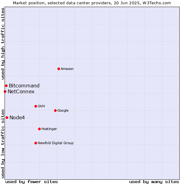 Market position of Node4 vs. Bitcommand vs. NetConnex