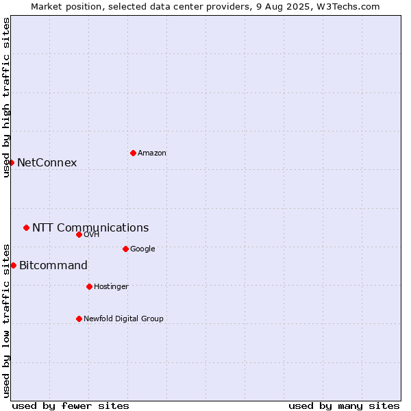 Market position of NTT Communications vs. Bitcommand vs. NetConnex