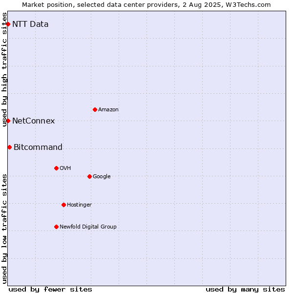Market position of Bitcommand vs. NetConnex vs. NTT Data