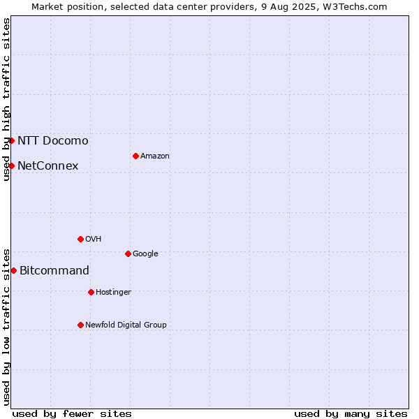Market position of Bitcommand vs. NetConnex vs. NTT Docomo