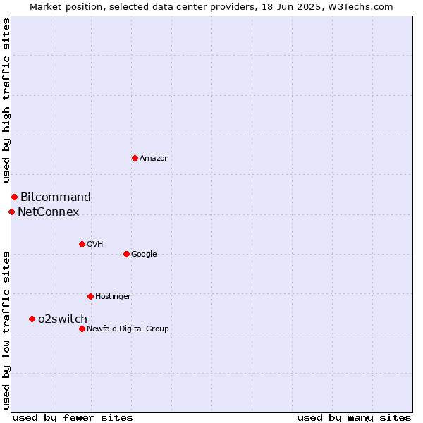 Market position of o2switch vs. Bitcommand vs. NetConnex