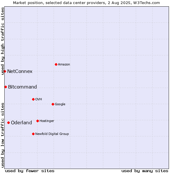 Market position of Oderland vs. Bitcommand vs. NetConnex