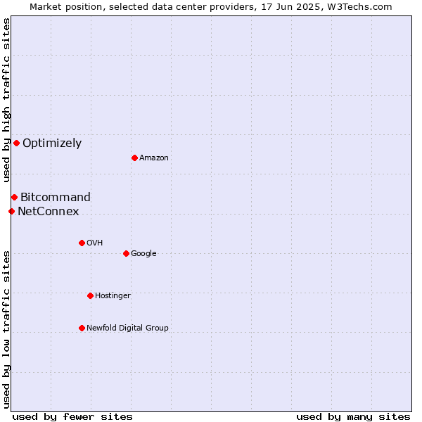 Market position of Optimizely vs. Bitcommand vs. NetConnex