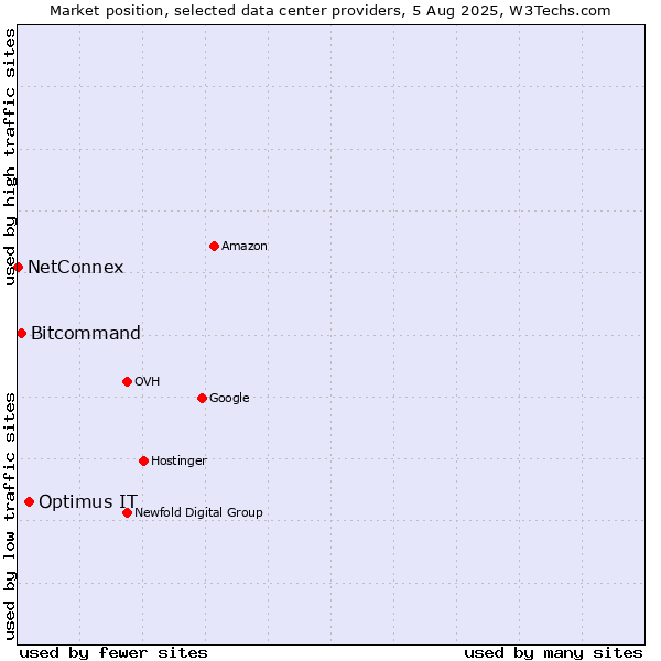 Market position of Optimus IT vs. Bitcommand vs. NetConnex