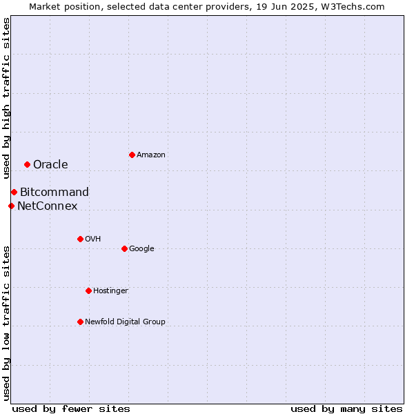 Market position of Oracle vs. Bitcommand vs. NetConnex