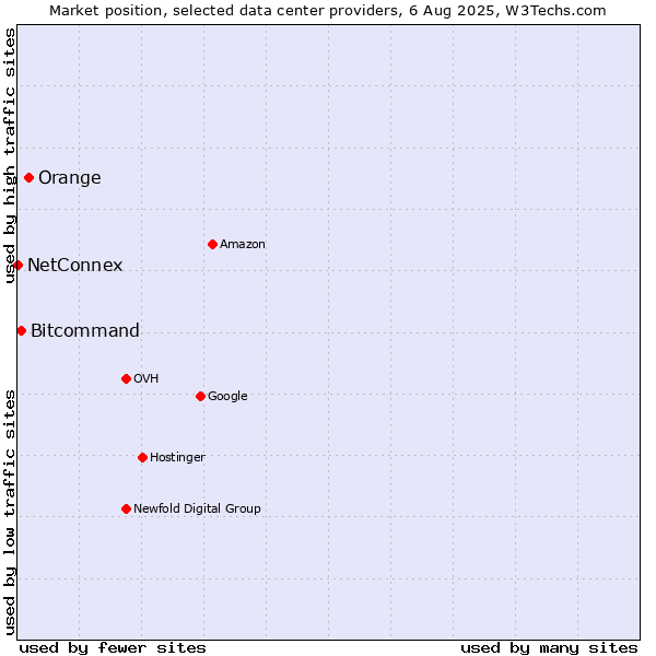 Market position of Orange vs. Bitcommand vs. NetConnex