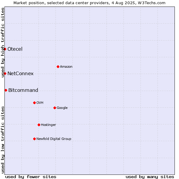 Market position of Bitcommand vs. NetConnex vs. Otecel