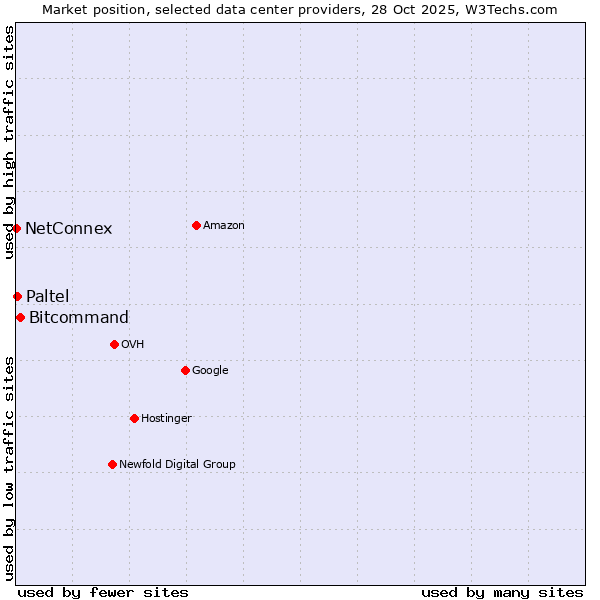 Market position of Bitcommand vs. Paltel vs. NetConnex