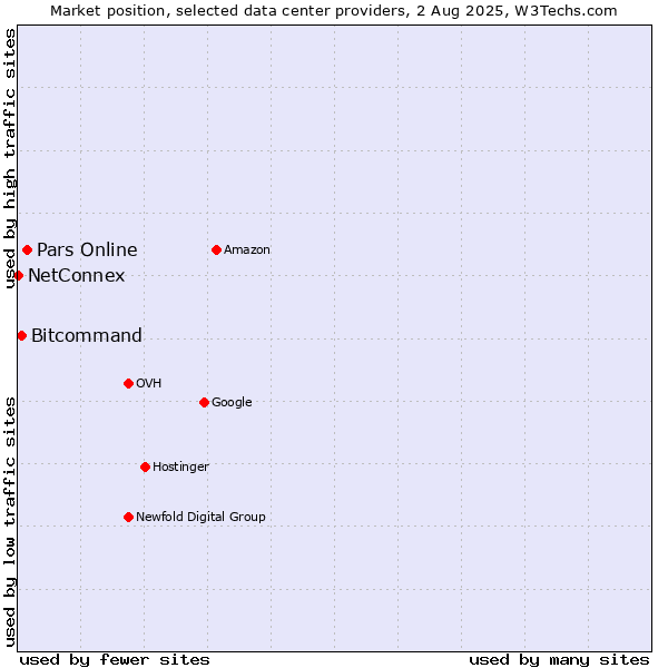 Market position of Pars Online vs. Bitcommand vs. NetConnex