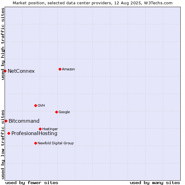 Market position of ProfesionalHosting vs. Bitcommand vs. NetConnex