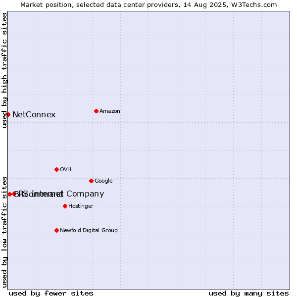 Market position of PS Internet Company vs. Bitcommand vs. NetConnex