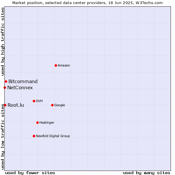 Market position of Bitcommand vs. Root.lu vs. NetConnex