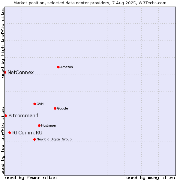 Market position of RTComm.RU vs. Bitcommand vs. NetConnex