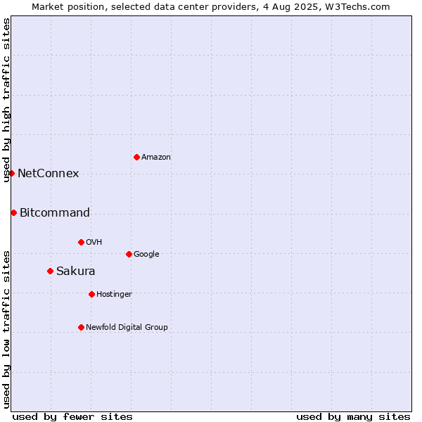 Market position of Sakura vs. Bitcommand vs. NetConnex