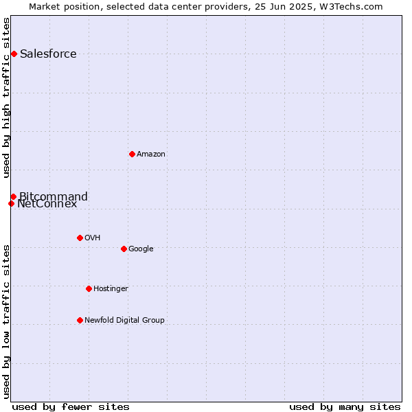 Market position of Salesforce vs. Bitcommand vs. NetConnex