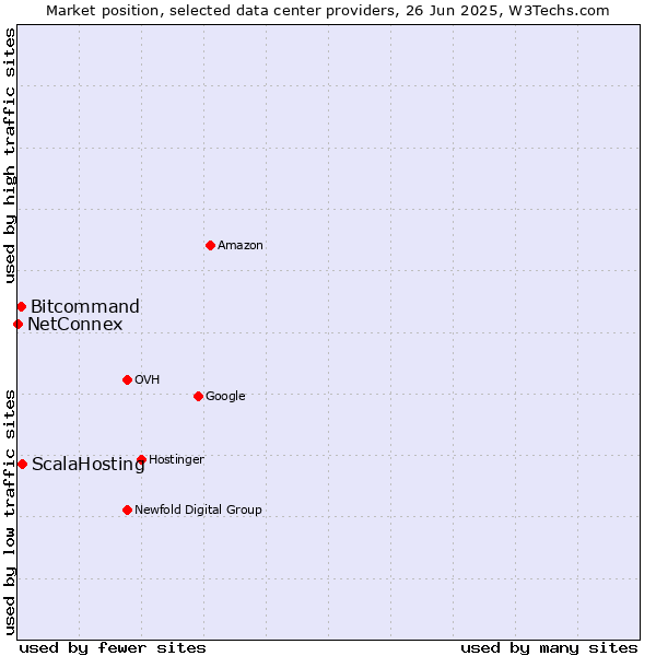 Market position of ScalaHosting vs. Bitcommand vs. NetConnex