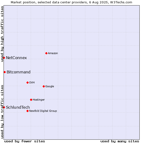Market position of Bitcommand vs. NetConnex vs. SchlundTech