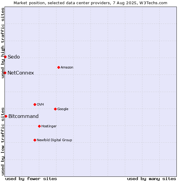 Market position of Bitcommand vs. Sedo vs. NetConnex