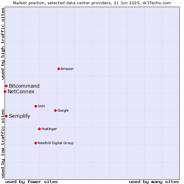 Market position of Semplify vs. Bitcommand vs. NetConnex