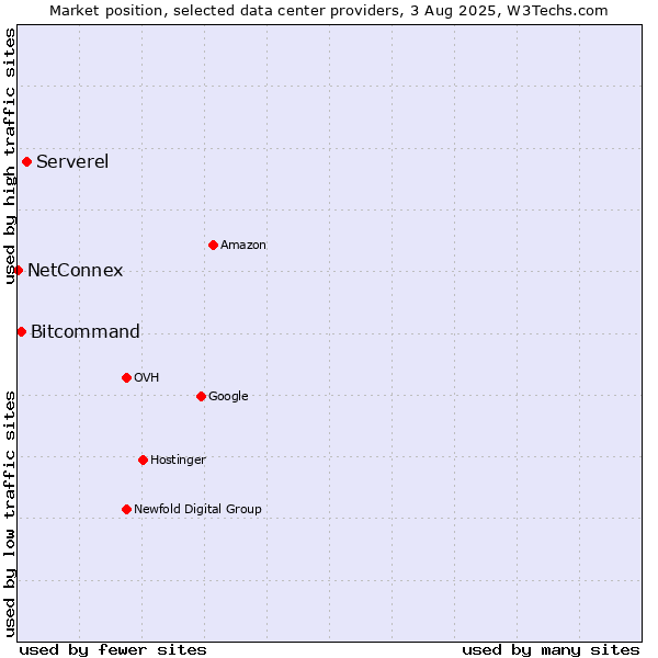 Market position of Serverel vs. Bitcommand vs. NetConnex