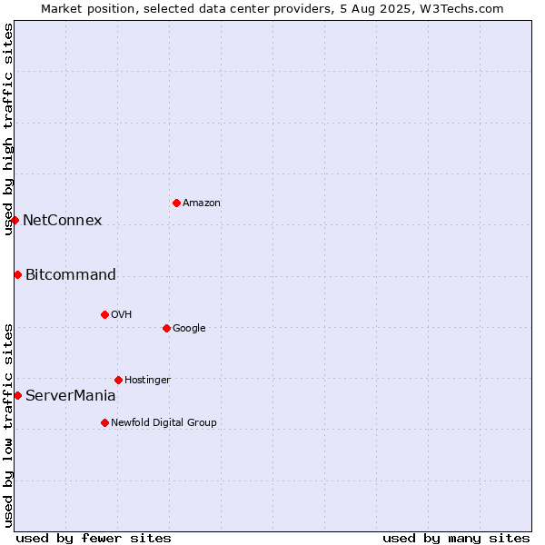 Market position of ServerMania vs. Bitcommand vs. NetConnex