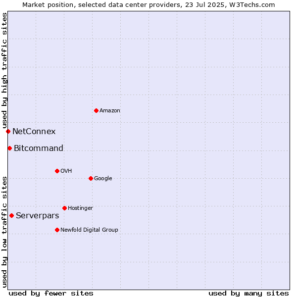 Market position of Serverpars vs. Bitcommand vs. NetConnex