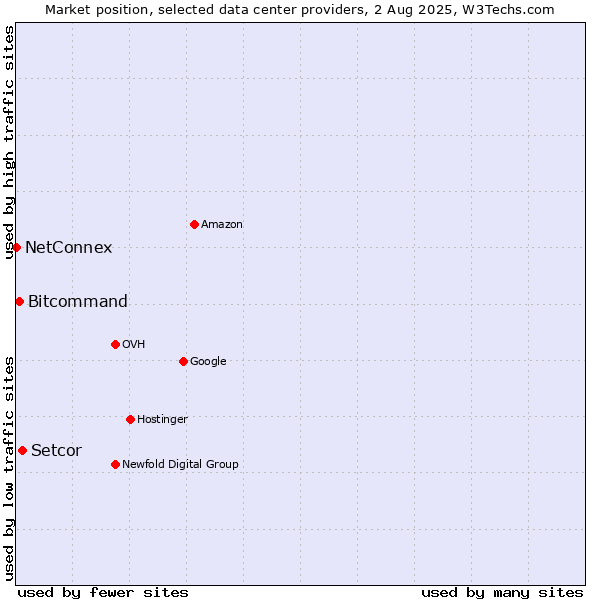 Market position of Setcor vs. Bitcommand vs. NetConnex