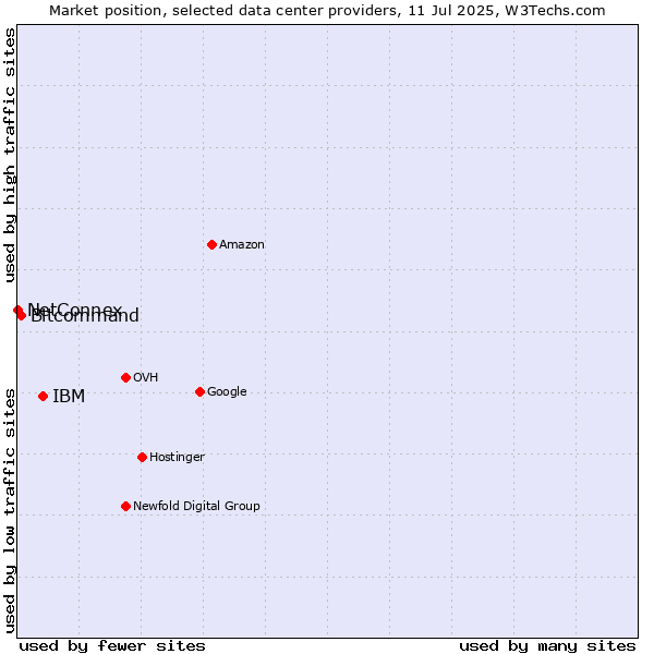 Market position of IBM vs. Bitcommand vs. NetConnex
