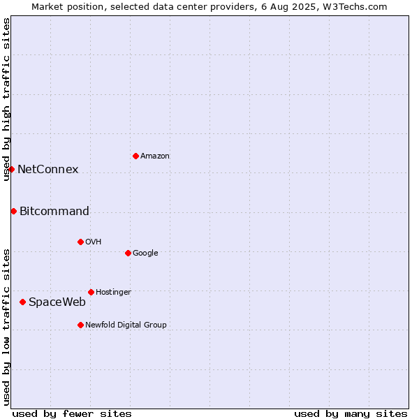 Market position of SpaceWeb vs. Bitcommand vs. NetConnex