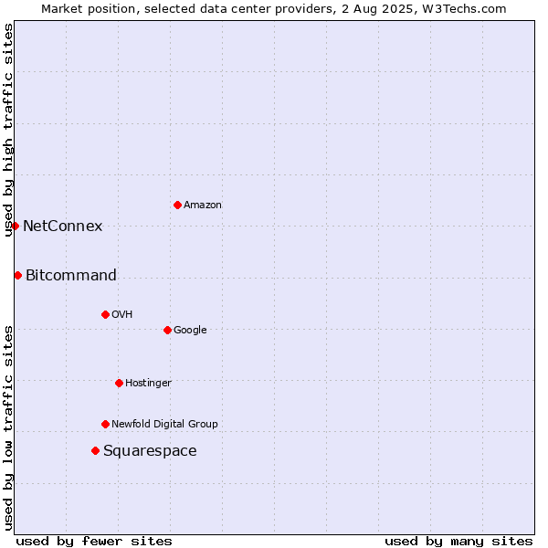 Market position of Squarespace vs. Bitcommand vs. NetConnex