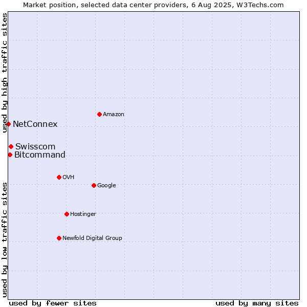 Market position of Swisscom vs. Bitcommand vs. NetConnex
