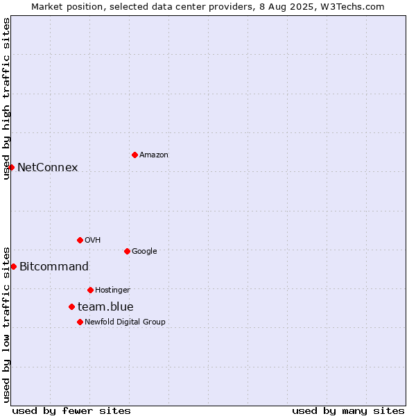 Market position of team.blue vs. Bitcommand vs. NetConnex