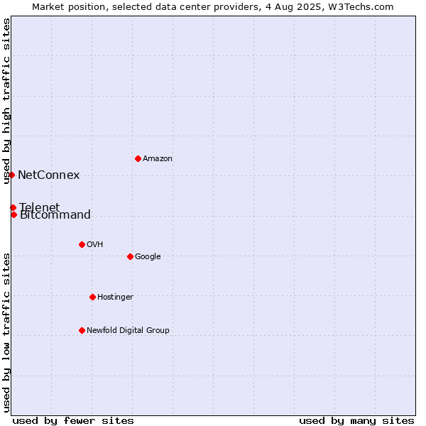 Market position of Bitcommand vs. Telenet vs. NetConnex