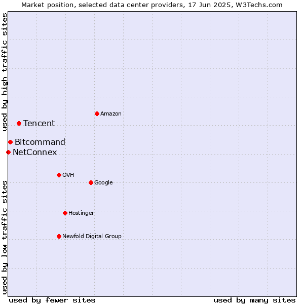 Market position of Tencent vs. Bitcommand vs. NetConnex