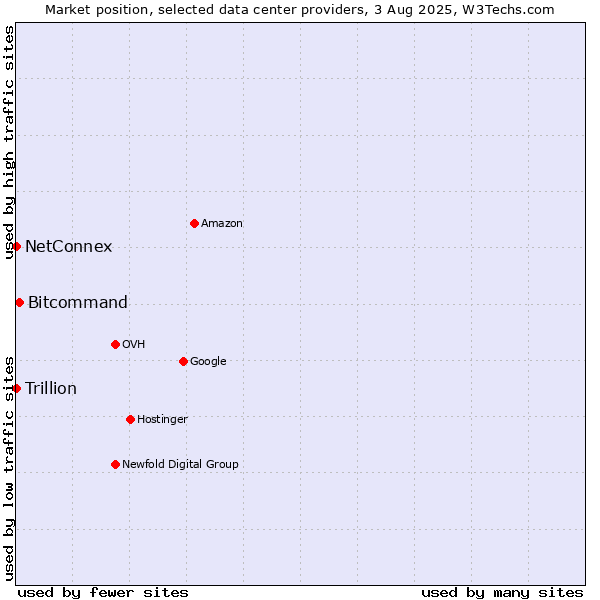 Market position of Bitcommand vs. NetConnex vs. Trillion