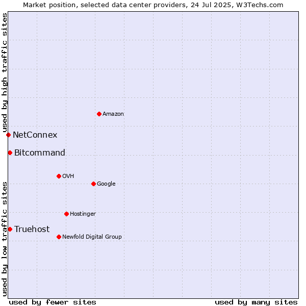 Market position of Bitcommand vs. Truehost vs. NetConnex