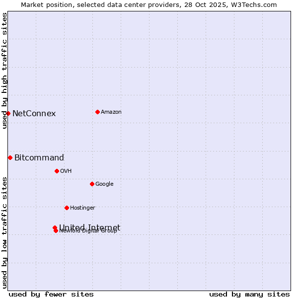 Market position of United Internet vs. Bitcommand vs. NetConnex