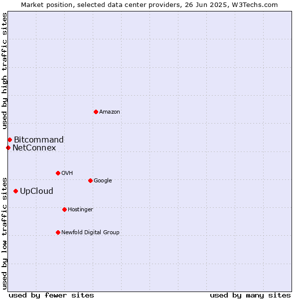 Market position of UpCloud vs. Bitcommand vs. NetConnex