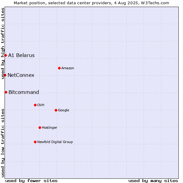 Market position of Bitcommand vs. A1 Belarus vs. NetConnex