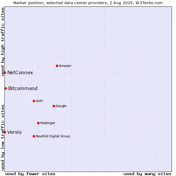 Market position of Bitcommand vs. NetConnex vs. Versio