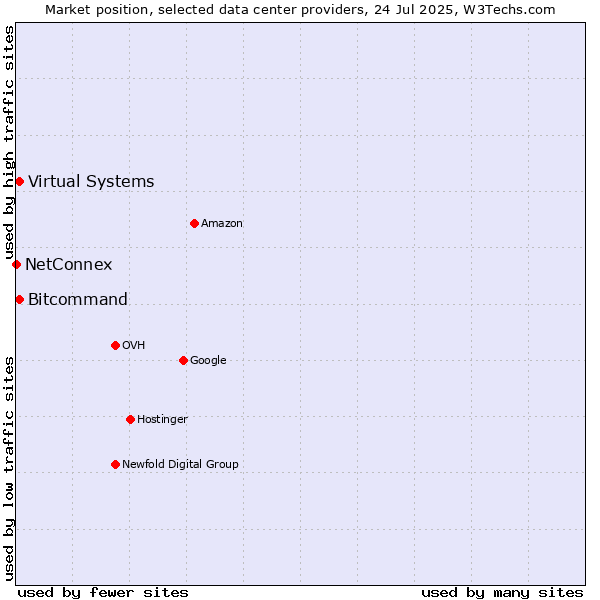 Market position of Bitcommand vs. Virtual Systems vs. NetConnex