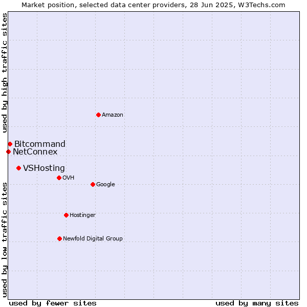 Market position of VSHosting vs. Bitcommand vs. NetConnex