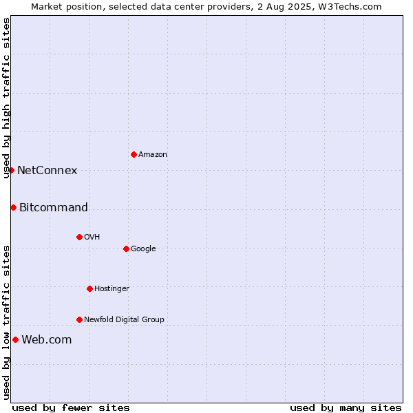 Market position of Web.com vs. Bitcommand vs. NetConnex