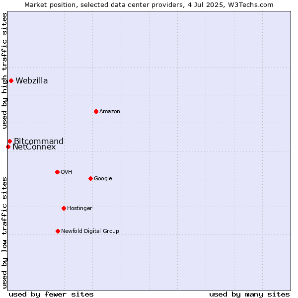 Market position of Webzilla vs. Bitcommand vs. NetConnex